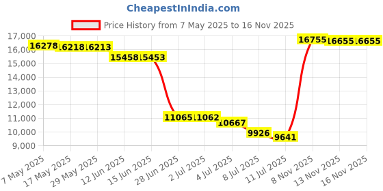 amazon.in joma Men's Cruz Azul Full Zip Jacket 2021/22 joma Price History Graph from 7 May 2025 to 16 Nov 2025