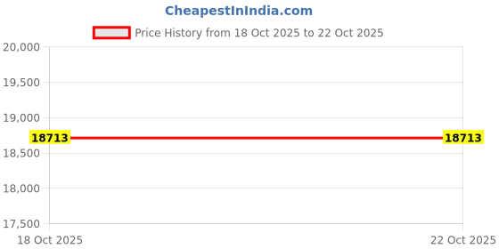 amazon.in joma Men's Cruz Azul Training Full Zipper Sweatshirt joma Price History Graph from 18 Oct 2025 to 22 Oct 2025