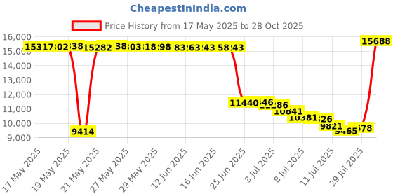 amazon.in joma Top Flex Adult Turf Soccer Shoe joma Price History Graph from 17 May 2025 to 28 Oct 2025