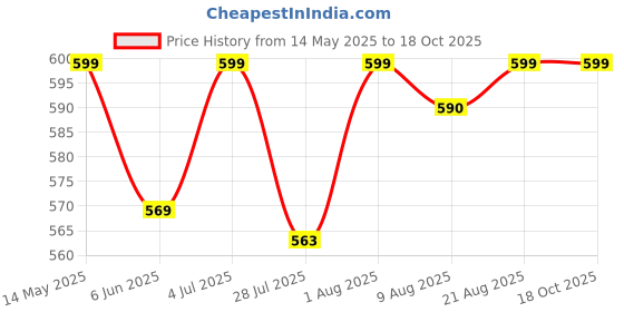 amazon.in JO.MAX Mosquito Bat with UV Light Lamp Five Nights Mosquito Killer Autokill 2 in 1 Mosquito Racket 1200mAh Lithium ion Rechargeable Battery Handheld Electric Fly Swatter jo.max Price History Graph from 14 May 2025 to 18 Oct 2025