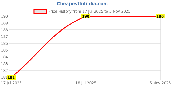 amazon.in JOMED JOPORE NON WOVEN ADHESIVE DRESSING WITH PAD SIZE : 5 X 7.2CM, PACK OF 10 Price History Graph from 17 Jul 2025 to 1 Nov 2025