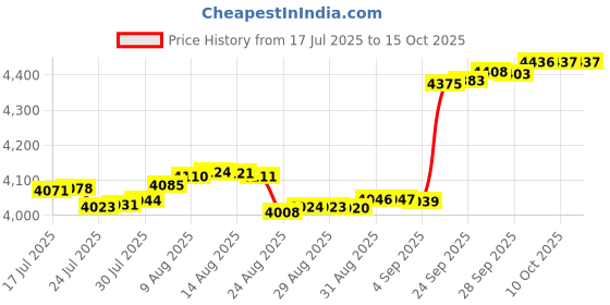 amazon.in jomedesign Womens Leopard Print Long Sleeve Crotchless Mesh Bodysuit jomedesign Price History Graph from 17 Jul 2025 to 15 Oct 2025