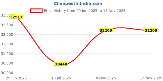 amazon.in JOMEED 31 x 31 Inch Quilted Zip Indoor Sauna Relaxing Home Spa with Steamer, Sauna Tent, Detachable Frame, Foldable Chair and Remote Control, Black Price History Graph from 29 Jun 2025 to 13 Nov 2025