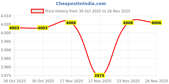 amazon.in JOMILIN A10 Kids Headphones with Microphone, Lightweight Folding Stereo Bass Headphones with 1.5M No-Tangle Cord, Portable Wired Headphones for Smartphone Tablet Computer MP3 / 4 (Black) Price History Graph from 30 Oct 2025 to 25 Nov 2025