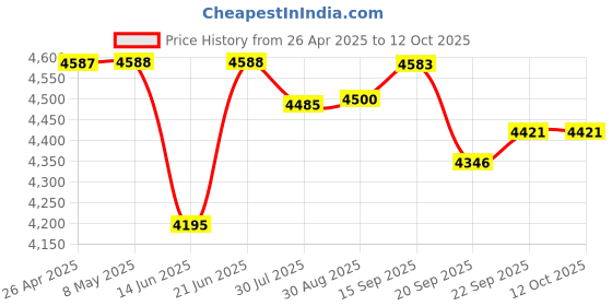 amazon.in JOMILIN A8 Wired Over-Ear Headphones with Microphone, Lightweight Folding Portable Headphones with 1.5M No-Tangle Cord, 3.5mm Plug in Headphones for Smartphone Tablet Computer MP3 / 4 (Blue) Price History Graph from 26 Apr 2025 to 12 Oct 2025