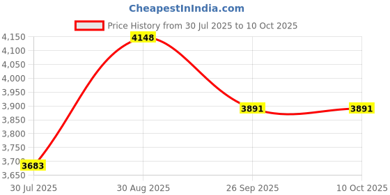 amazon.in JOMILIN A8 Wired Over-Ear Headphones with Microphone, Lightweight Folding Portable Headset with 1.5M No-Tangle Cord, 3.5mm Plug in Headphones for Smartphone Tablet Computer MP3 / 4 (Black) jomilin Price History Graph from 30 Jul 2025 to 10 Oct 2025