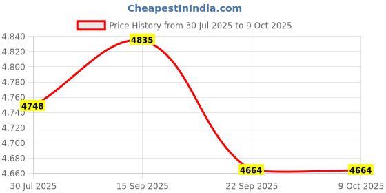 amazon.in JOMILIN A8 Wired Over-Ear Headphones with Microphone, Lightweight Folding Portable Headset with 1.5M No-Tangle Cord, 3.5mm Plug in Headphones for Smartphone Tablet Computer MP3 / 4 (Purple) Price History Graph from 30 Jul 2025 to 9 Oct 2025