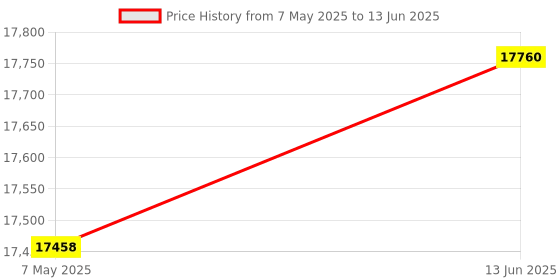 amazon.in JOMKIZ MCHOSE Jet 75 Wired Magnetic Switch Mechanical Gaming Keyboard, 75% Rapid Trigger Hall Effect Keyboard, Hyper-Fast Adjustable Actuation, 8K Hz Polling Rate, RGB HotSwap, for PC/Mac, White Price History Graph from 7 May 2025 to 13 Jun 2025