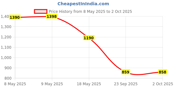 amazon.in jompers Chikankari Embroidered and Sequence Kurta Churidar Set for Men. jompers Price History Graph from 8 May 2025 to 2 Oct 2025