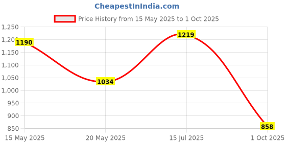 amazon.in jompers Chikankari Embroidered and Sequence Kurta Churidar Set for Men. jompers Price History Graph from 15 May 2025 to 1 Oct 2025