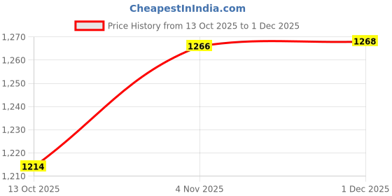 amazon.in jompers Chikankari Embroidered and Sequence Kurta Churidar Set for Men. jompers Price History Graph from 13 Oct 2025 to 1 Dec 2025