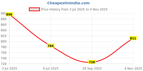 amazon.in jompers Chikankari Embroidered Kurtas for Men jompers Price History Graph from 3 Jul 2025 to 4 Nov 2025