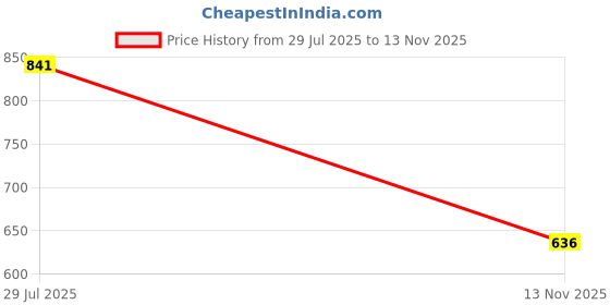 amazon.in jompers Chikankari Embroidered Kurtas for Men jompers Price History Graph from 29 Jul 2025 to 13 Nov 2025