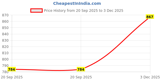 amazon.in jompers Chikankari Embroidered Kurtas for Men jompers Price History Graph from 20 Sep 2025 to 3 Dec 2025