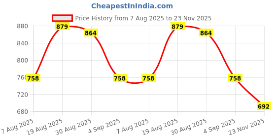 amazon.in jompers Chikankari Pure Cotton Kurtas for Men jompers Price History Graph from 7 Aug 2025 to 23 Nov 2025
