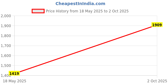 amazon.in jompers Cotton Blend Embroidered Straight Kurta Only For Men jompers Price History Graph from 18 May 2025 to 2 Oct 2025