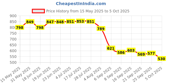 amazon.in jompers Digital Printed Nehru Jacket For Men jompers Price History Graph from 15 May 2025 to 5 Oct 2025