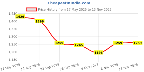 amazon.in jompers Embroidered & Sequins Straight Kurta Set For Men jompers Price History Graph from 17 May 2025 to 12 Nov 2025