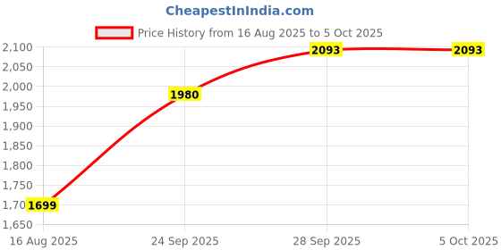 amazon.in jompers Embroidered Chikankari and Sequence Kurta Set For Men jompers Price History Graph from 16 Aug 2025 to 4 Oct 2025
