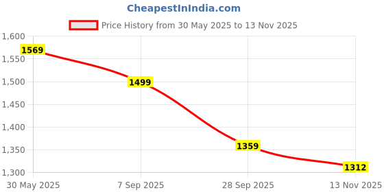 amazon.in jompers Embroidered Chikankari and Sequence Kurtas for Men jompers Price History Graph from 30 May 2025 to 13 Nov 2025