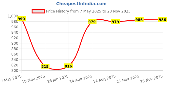 amazon.in jompers Embroidered Cotton Kurta with Pyjama jompers Price History Graph from 7 May 2025 to 23 Nov 2025