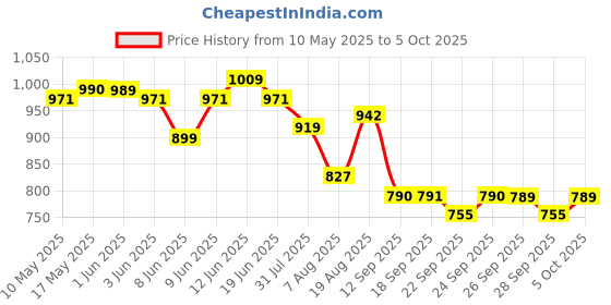 amazon.in jompers Embroidered Cotton Kurta with Pyjama jompers Price History Graph from 10 May 2025 to 5 Oct 2025