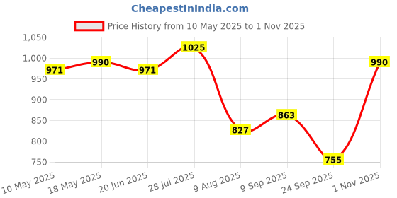 amazon.in jompers Embroidered Cotton Kurta with Pyjama jompers Price History Graph from 10 May 2025 to 1 Nov 2025