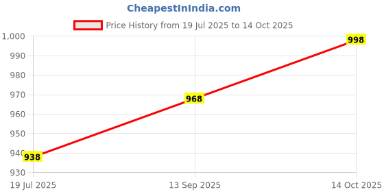 amazon.in jompers Embroidered Cotton Kurta with Pyjama jompers Price History Graph from 19 Jul 2025 to 14 Oct 2025