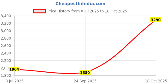 amazon.in jompers Embroidered Cotton Kurta with Pyjama jompers Price History Graph from 8 Jul 2025 to 18 Oct 2025