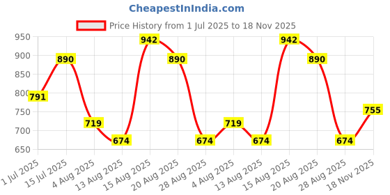 amazon.in jompers Embroidered Cotton Kurta with Pyjama jompers Price History Graph from 1 Jul 2025 to 18 Nov 2025