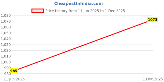 amazon.in jompers Embroidered Cotton Kurta with Pyjama jompers Price History Graph from 11 Jun 2025 to 1 Dec 2025