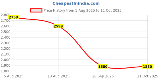 amazon.in jompers Embroidered Cotton Kurta with Pyjama jompers Price History Graph from 5 Aug 2025 to 10 Oct 2025