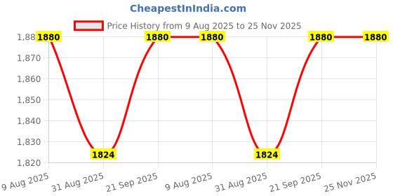 amazon.in jompers Embroidered Cotton Kurta with Pyjama jompers Price History Graph from 9 Aug 2025 to 25 Nov 2025