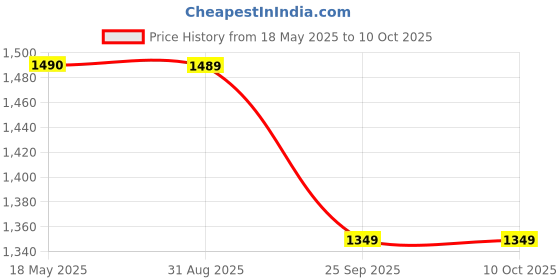 amazon.in jompers Embroidered Nehru Jacket For Men jompers Price History Graph from 18 May 2025 to 9 Oct 2025