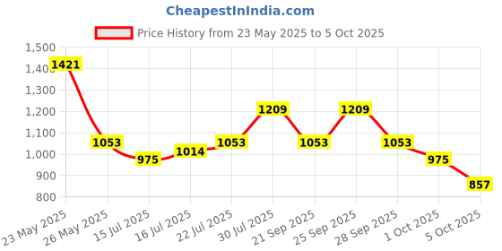 amazon.in jompers Embroidered Staight Kurtas for Men jompers Price History Graph from 23 May 2025 to 5 Oct 2025