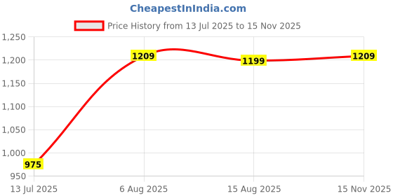 amazon.in jompers Embroidered Staight Kurtas for Men jompers Price History Graph from 13 Jul 2025 to 15 Nov 2025