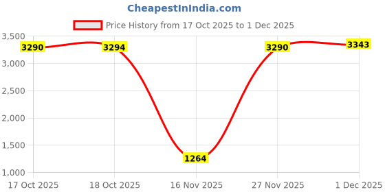 amazon.in jompers Embroidered Straight Kurtas. jompers Price History Graph from 17 Oct 2025 to 1 Dec 2025