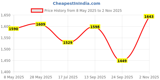 amazon.in jompers Embroidered Viscose Kurta Set For Men jompers Price History Graph from 8 May 2025 to 2 Nov 2025