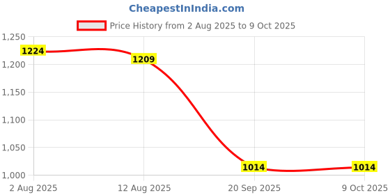 amazon.in jompers Embroidered Viscose Rayon Nehru Jacket jompers Price History Graph from 2 Aug 2025 to 8 Oct 2025