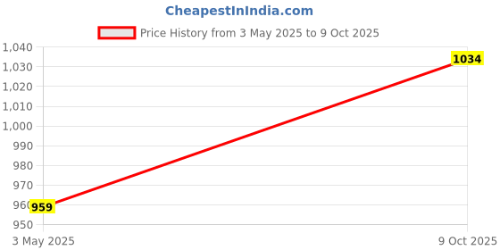 amazon.in jompers Floral Printed and Embroidered Nehru Jacket for Men jompers Price History Graph from 3 May 2025 to 9 Oct 2025
