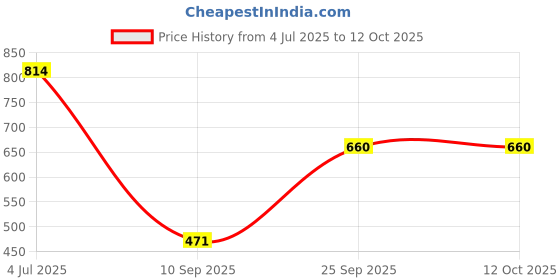 amazon.in jompers Floral Printed Kurta with Pyjama for Men jompers Price History Graph from 4 Jul 2025 to 12 Oct 2025