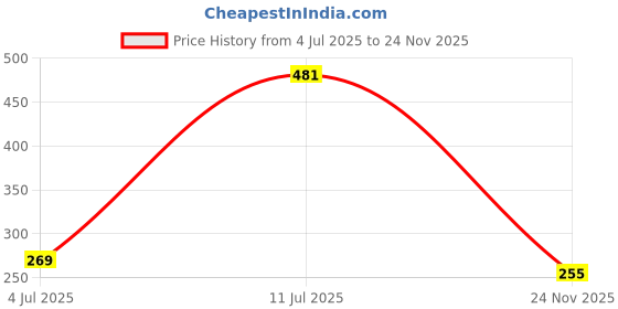 amazon.in jompers Floral Printed Kurtas for Men jompers Price History Graph from 4 Jul 2025 to 24 Nov 2025