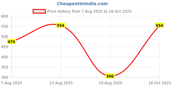 amazon.in jompers Men Black & White Solid Kurta jompers Price History Graph from 7 Aug 2025 to 18 Oct 2025