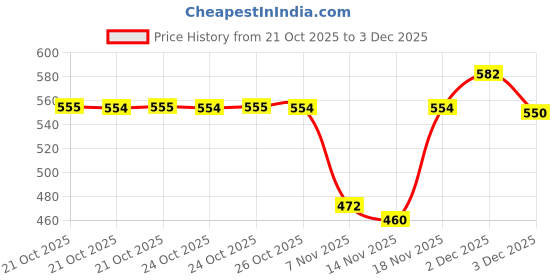 amazon.in jompers Men Black & White Solid Kurta jompers Price History Graph from 21 Oct 2025 to 3 Dec 2025
