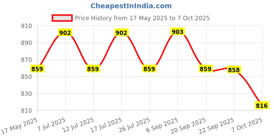 amazon.in jompers Men Chikankari Embroidered and Sequence Kurta with Churidar jompers Price History Graph from 17 May 2025 to 7 Oct 2025