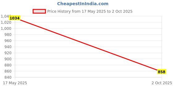 amazon.in jompers Men Chikankari Embroidered and Sequence Kurta with Churidar jompers Price History Graph from 17 May 2025 to 2 Oct 2025