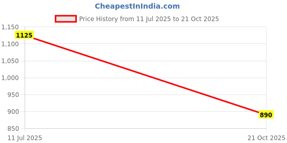 amazon.in jompers Men Chikankari Embroidered and Sequence Kurta with Churidar jompers Price History Graph from 11 Jul 2025 to 21 Oct 2025