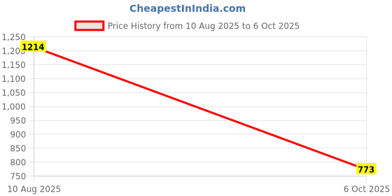 amazon.in jompers Men Chikankari Embroidered and Sequence Kurta with Churidar jompers Price History Graph from 10 Aug 2025 to 6 Oct 2025