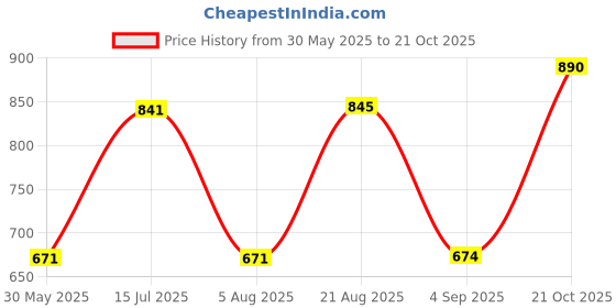 amazon.in jompers Men Chikankari Embroidered Kurtas jompers Price History Graph from 30 May 2025 to 21 Oct 2025