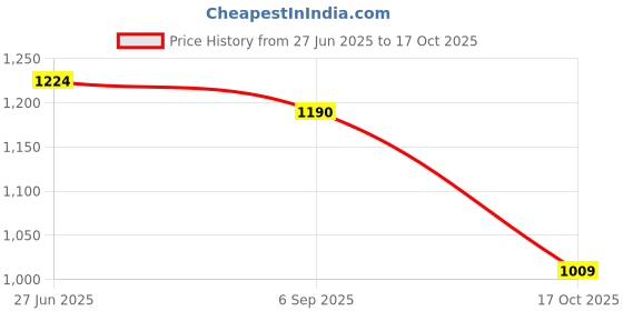 amazon.in jompers Men Chikankari Embroidered Kurtas jompers Price History Graph from 27 Jun 2025 to 17 Oct 2025